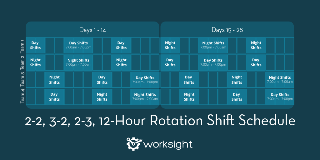 A visual guide to the 2-2, 3-2, 2-3, 12-Hour Rotation Shift Pattern.
